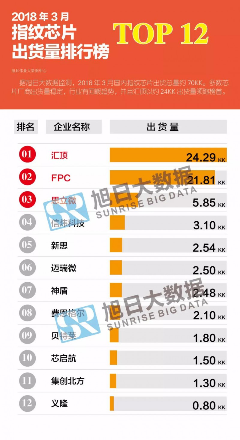 2018年3月指紋芯片動態(tài)及監(jiān)測數(shù)據(jù)