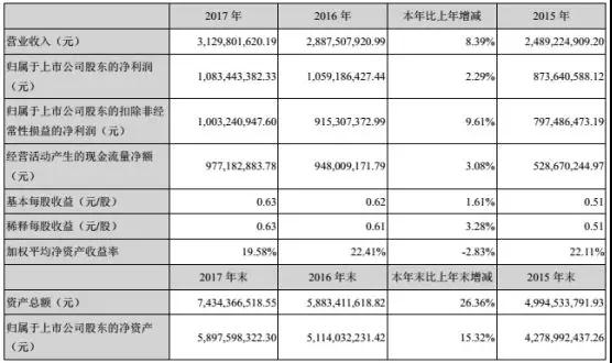三環(huán)業(yè)績穩(wěn)步上升 陶瓷外觀件隨5G時代應(yīng)運而生