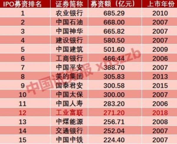 富士康發(fā)24日申購 中一簽賺多少？