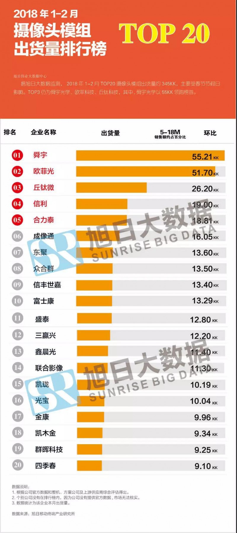 2018年1-2月攝像頭模組市場(chǎng)動(dòng)態(tài)及監(jiān)測(cè)數(shù)據(jù)