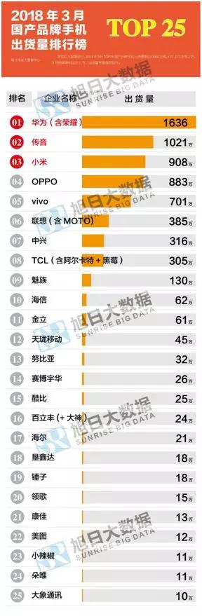 2018年3月國產(chǎn)手機(jī)品牌市場動態(tài)及監(jiān)測數(shù)據(jù)