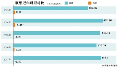 去年虧損12億？聯(lián)想財報“虛驚一場”