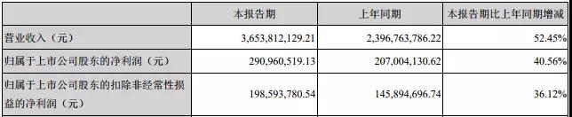 合力泰去年?duì)I收超150億，指紋模組產(chǎn)能快速釋放！