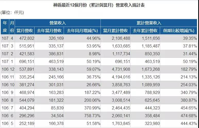 神盾營收：一季度暴漲，二季度不理想，三季度有望回溫