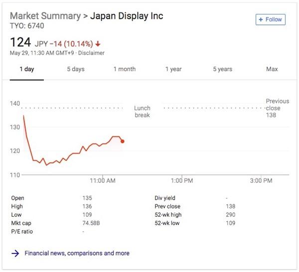 2019年款iPhone被曝全用OLED屏:JDI股價暴跌20%