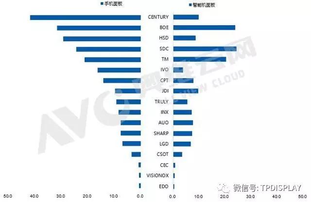 全球手機面板出貨月度數(shù)據(jù)報告，4月環(huán)比下滑4.0%，同比增長11.1%