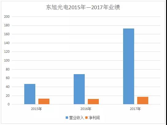 東旭光電:收購三寶創(chuàng)新67%股份 共同研發(fā)生產(chǎn)機(jī)器人