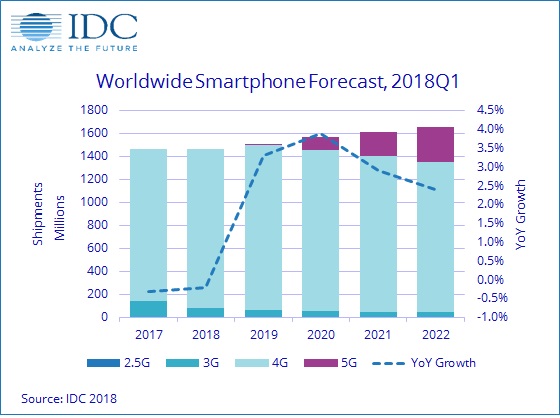 IDC預(yù)計(jì)今年智能機(jī)銷量仍會(huì)下滑 有望在2019年后實(shí)現(xiàn)反彈
