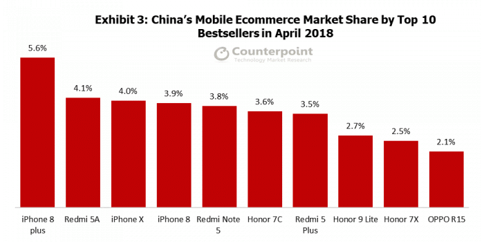 國內(nèi)手機(jī)線上銷量報(bào)告：蘋果小米榮耀三分天下