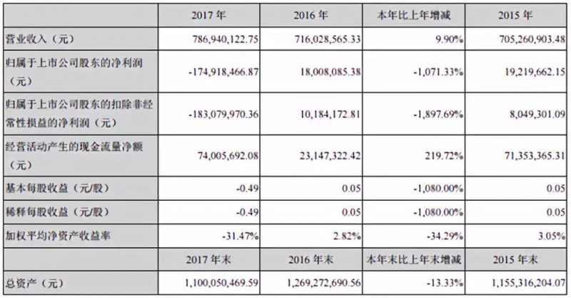 共達電聲重組失敗業(yè)績下滑 萬魔聲學入主能否扭轉乾坤?