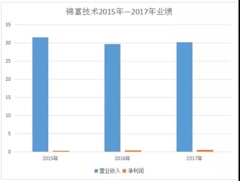 瑞微投資持有錦富技術14.92%股份 成為第一大股東