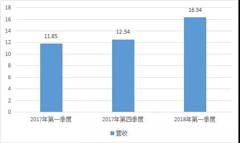神盾獨(dú)吞三星Note 9指紋識別芯片訂單，手機(jī)指紋芯片市場搶單激烈！