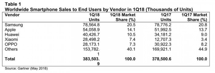 2018 Q1手機銷量出爐:小米同比增長124% 亞太地區(qū)增速330%