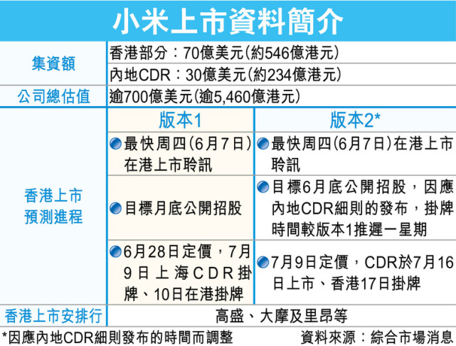 小米上市日期現(xiàn)兩個(gè)版本，CDR 7月9日或16日上海掛牌