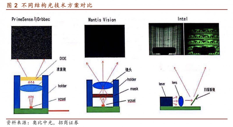 起底3D結(jié)構(gòu)光供應(yīng)鏈，小米8的Face ID與iPhone X差別在哪？
