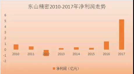 中京電子和東山精密掀起并購風潮 助力PCB全產(chǎn)品線布局
