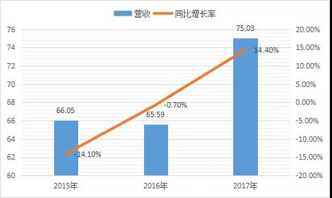 指紋芯片廠商義隆“新動作”：周密布局3D人臉識別、智能交通等人工智能領(lǐng)域