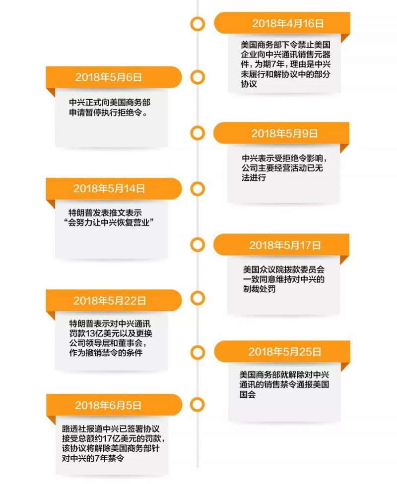 中興認(rèn)罰17億美元，美商務(wù)部解除對中興7年禁購令