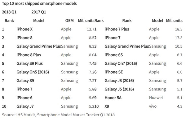IHS發(fā)布全球手機(jī)Q1出貨量TOP10:iPhone X第一