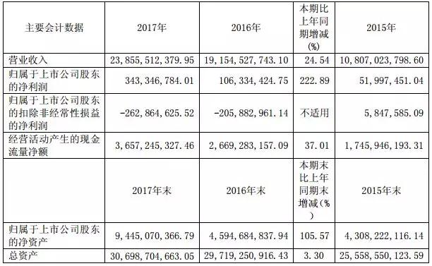 長(zhǎng)電科技2017年凈利潤(rùn)暴增，有望受益屏下指紋識(shí)別技術(shù)