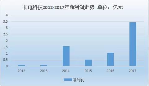 長(zhǎng)電科技2017年凈利潤(rùn)暴增，有望受益屏下指紋識(shí)別技術(shù)