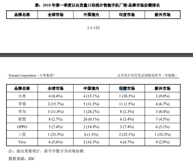 證監(jiān)會(huì)披露小米A股招股書(shū)：40%募資用于全球擴(kuò)張