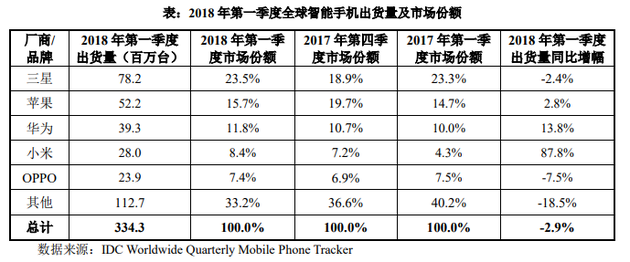 證監(jiān)會(huì)披露小米A股招股書(shū)：40%募資用于全球擴(kuò)張