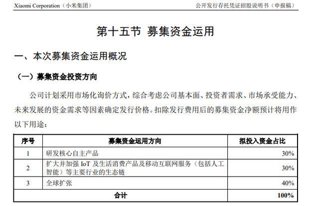 證監(jiān)會(huì)披露小米A股招股書(shū)：40%募資用于全球擴(kuò)張