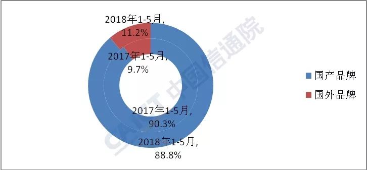 大逆轉(zhuǎn)！5月國內(nèi)手機(jī)出貨量同比增長1.7%,終結(jié)連續(xù)14個(gè)月下滑