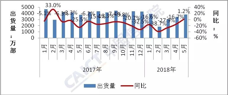 大逆轉(zhuǎn)！5月國內(nèi)手機(jī)出貨量同比增長1.7%,終結(jié)連續(xù)14個(gè)月下滑