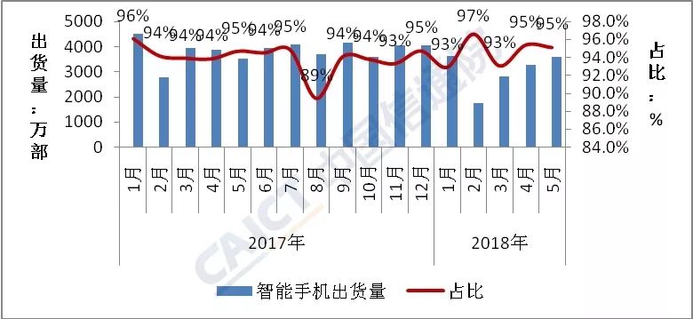 大逆轉(zhuǎn)！5月國內(nèi)手機(jī)出貨量同比增長1.7%,終結(jié)連續(xù)14個(gè)月下滑