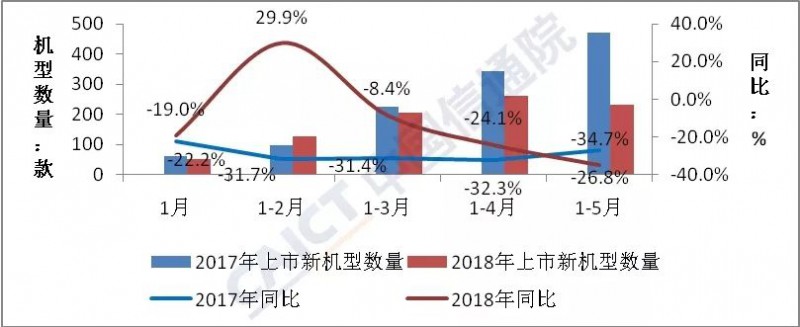 大逆轉(zhuǎn)！5月國內(nèi)手機(jī)出貨量同比增長1.7%,終結(jié)連續(xù)14個(gè)月下滑