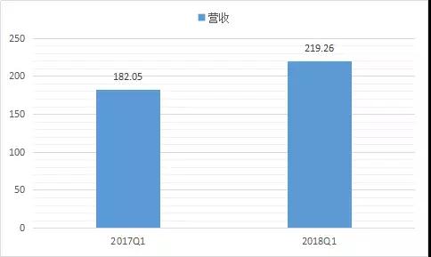 業(yè)成Q1營收大增20.44%，Q3將推新一代超聲波屏下指紋識(shí)別技術(shù)產(chǎn)品
