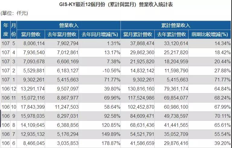 業(yè)成Q1營收大增20.44%，Q3將推新一代超聲波屏下指紋識(shí)別技術(shù)產(chǎn)品
