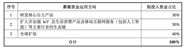 小米募資將投向全球業(yè)務(wù)擴(kuò)張項目 諸多細(xì)節(jié)仍未披露