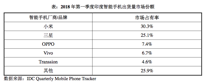 華為印度高層調(diào)整！為“低價(jià)”強(qiáng)攻印度市場(chǎng)做準(zhǔn)備