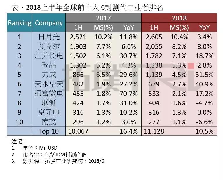 上半年全球前十大封測廠排名出爐！中國廠商表現(xiàn)如何？