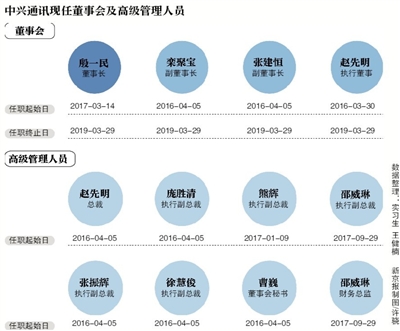 中興通訊董事長(zhǎng)將空降 復(fù)工時(shí)間不明