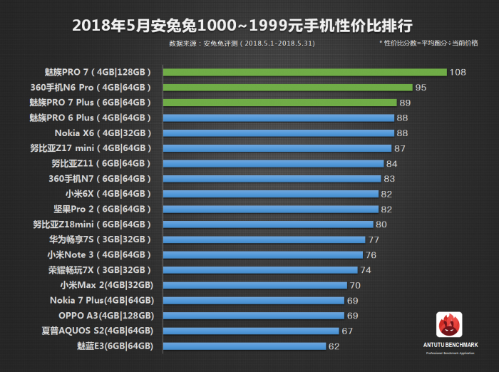 安兔兔發(fā)布：5月手機(jī)性價比榜單