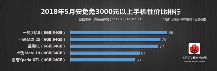 安兔兔發(fā)布：5月手機(jī)性價比榜單