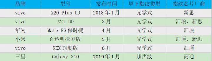 vivo NEX搭載匯頂獨(dú)家光學(xué)式屏下指紋方案，屏下指紋市場(chǎng)迎來(lái)大爆發(fā)！