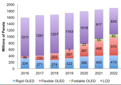 OLED面板出貨量排名出爐:中國(guó)第一竟是它