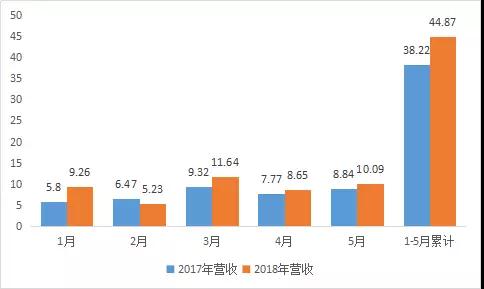 敦泰5月營收大漲，強(qiáng)攻光學(xué)式指紋市場