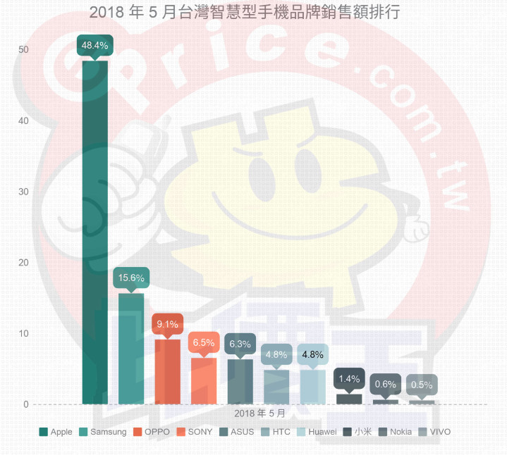 臺(tái)灣智能手機(jī)5月份銷售額排名 華米OV首度碰頭