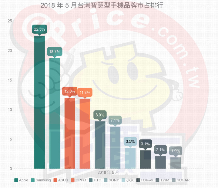 臺(tái)灣智能手機(jī)5月份銷售額排名 華米OV首度碰頭