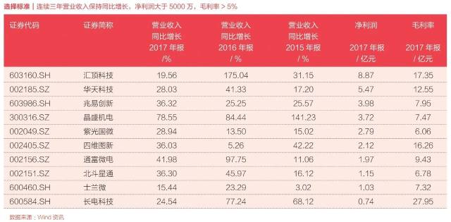中國芯片產(chǎn)業(yè)深度調(diào)查｜芯片增長哪家強(qiáng)？
