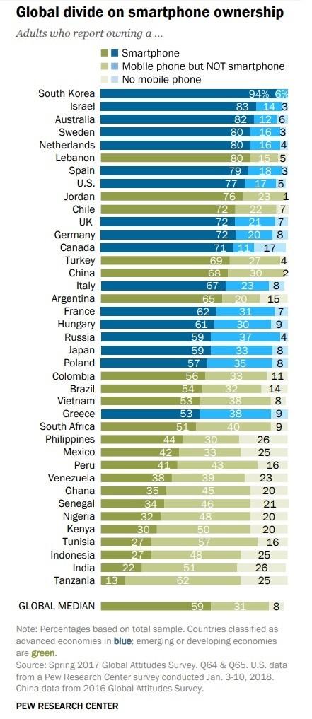 智能手機(jī)普及率：韓國94%全球第一，中國68%居中游