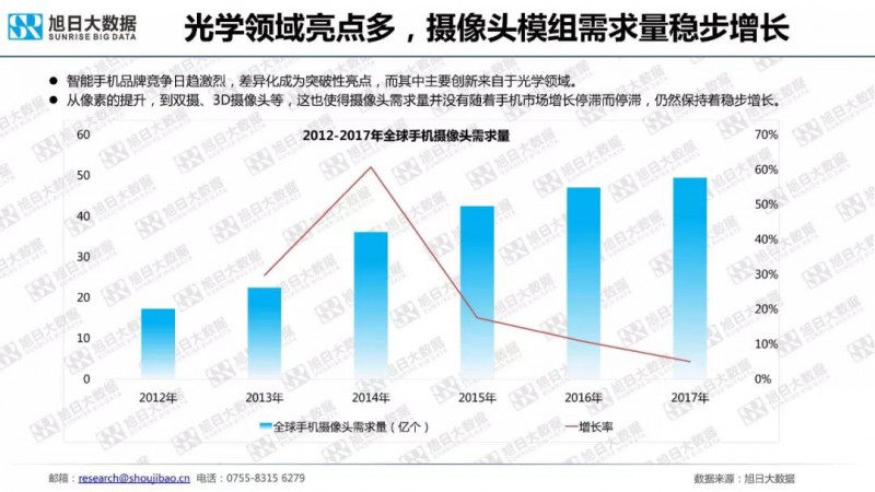 2018年手機(jī)攝像頭模組市場調(diào)研報告