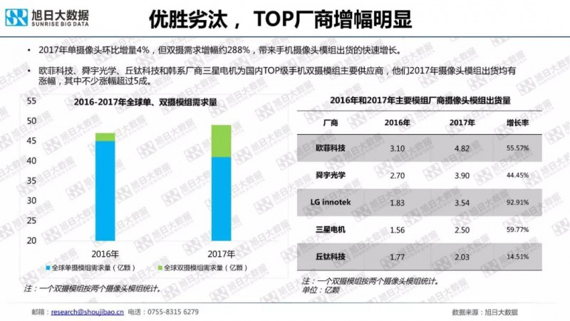 2018年手機(jī)攝像頭模組市場調(diào)研報告
