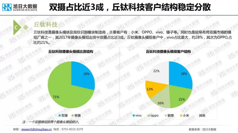 2018年手機(jī)攝像頭模組市場調(diào)研報告
